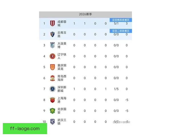 中超首轮成都蓉城五比一大胜强势登顶积分榜展现争冠实力引关注新
